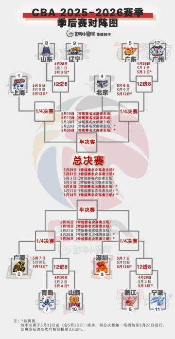 乐鱼体育-季后赛赛程出炉！粤辽双雄创纪录，徐昕斗杜锋，邱彪或被以下克上